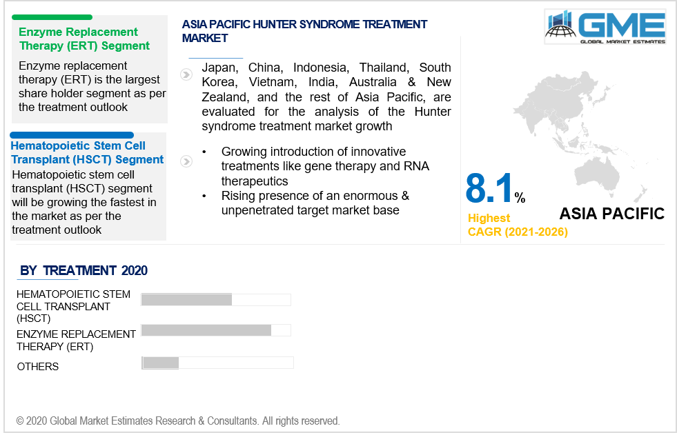 asia pacific hunter syndrome treatment market